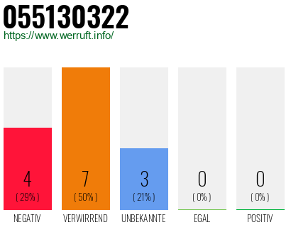 Rufnummer 055130322 Telefonnummer 055130322