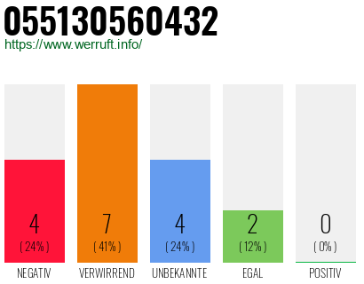 Rufnummer 055130560432 Telefonnummer 055130560432