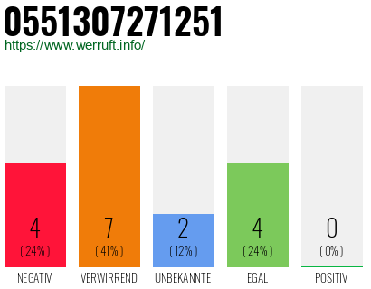 Rufnummer 0551307271251 Telefonnummer 0551307271251