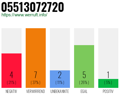 Rufnummer 05513072720 Telefonnummer 05513072720