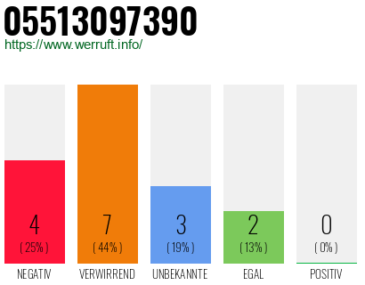 Rufnummer 05513097390 Telefonnummer 05513097390