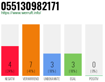 Rufnummer 055130982171 Telefonnummer 055130982171