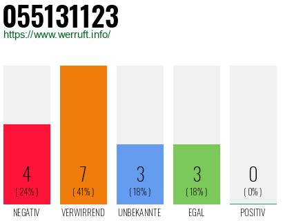 Rufnummer 055131123 Telefonnummer 055131123