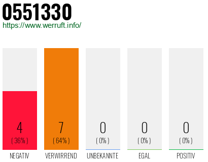 Rufnummer 0551330 Telefonnummer 0551330