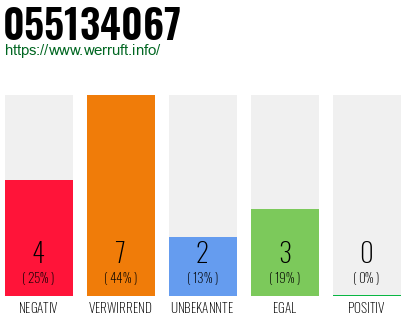 Rufnummer 055134067 Telefonnummer 055134067