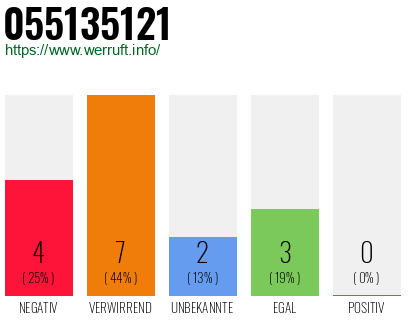 Rufnummer 055135121 Telefonnummer 055135121