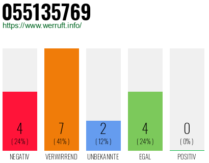 Rufnummer 055135769 Telefonnummer 055135769