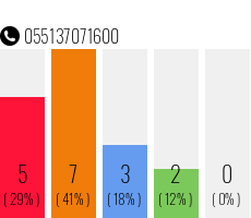 Rufnummer 055137071600 Telefonnummer 055137071600