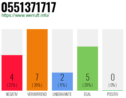 Rufnummer 0551371717 Telefonnummer 0551371717
