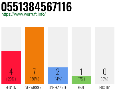 Rufnummer 0551384567116 Telefonnummer 0551384567116