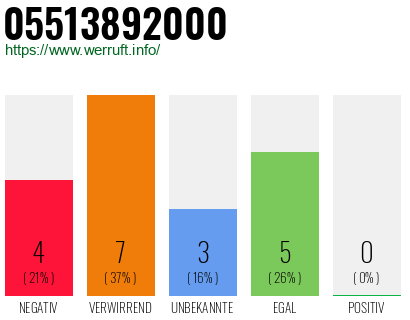 Telefonnummer 05513892000