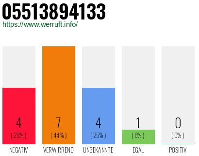 Rufnummer 05513894133 Telefonnummer 05513894133