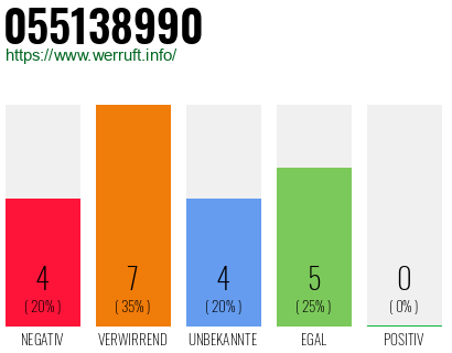 Rufnummer 055138990 Telefonnummer 055138990
