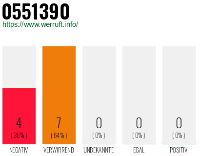 Rufnummer 0551390 Telefonnummer 0551390