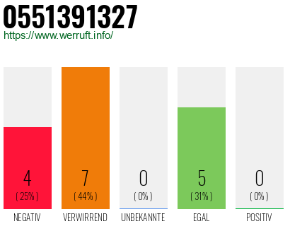 Rufnummer 0551391327 Telefonnummer 0551391327