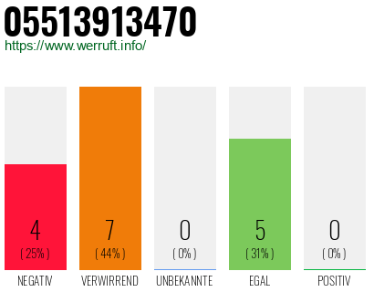 Rufnummer 05513913470 Telefonnummer 05513913470