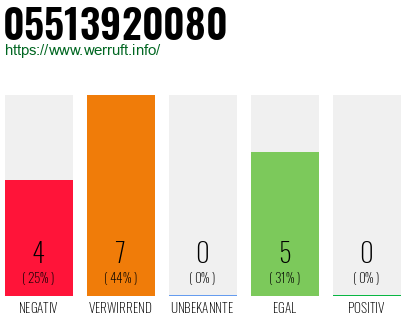 Rufnummer 05513920080 Telefonnummer 05513920080