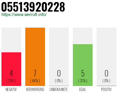 Rufnummer 05513920228 Telefonnummer 05513920228