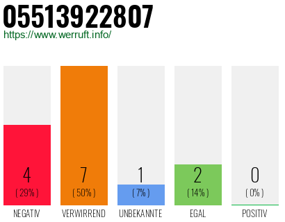 Rufnummer 05513922807 Telefonnummer 05513922807