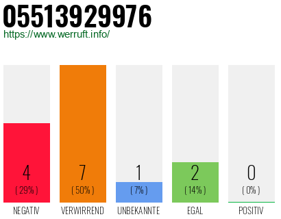 Rufnummer 05513929976 Telefonnummer 05513929976