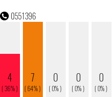 Rufnummer 0551396 Telefonnummer 0551396