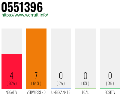 Rufnummer 0551396 Telefonnummer 0551396