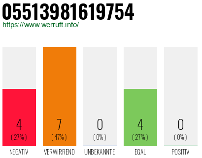 Rufnummer 05513981619754 Telefonnummer 05513981619754