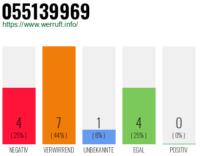 Rufnummer 055139969 Telefonnummer 055139969
