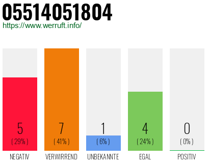 Rufnummer 05514051804 Telefonnummer 05514051804