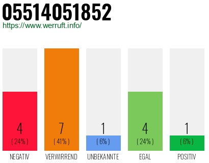 Rufnummer 05514051852 Telefonnummer 05514051852
