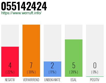 Rufnummer 055142424 Telefonnummer 055142424