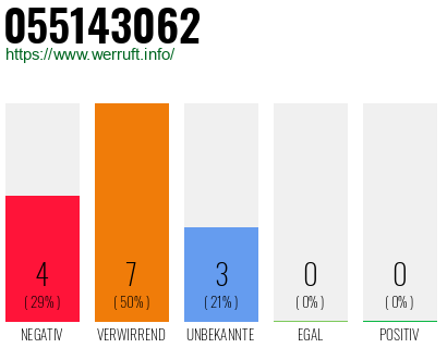 Rufnummer 055143062 Telefonnummer 055143062