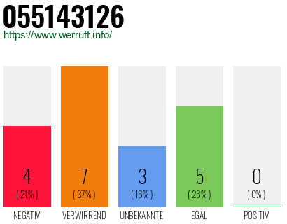 Rufnummer 055143126 Telefonnummer 055143126