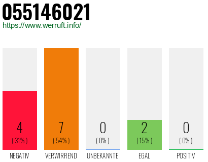 Rufnummer 055146021 Telefonnummer 055146021