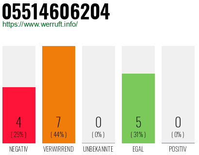 Rufnummer 05514606204 Telefonnummer 05514606204
