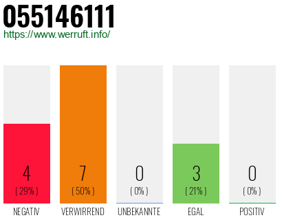 Rufnummer 055146111 Telefonnummer 055146111