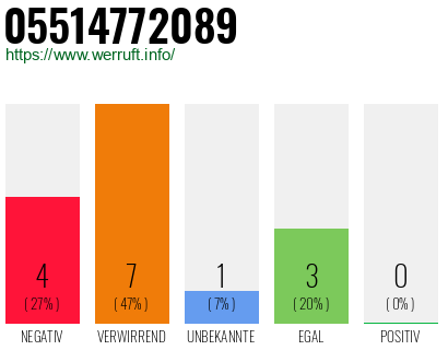 Rufnummer 05514772089 Telefonnummer 05514772089
