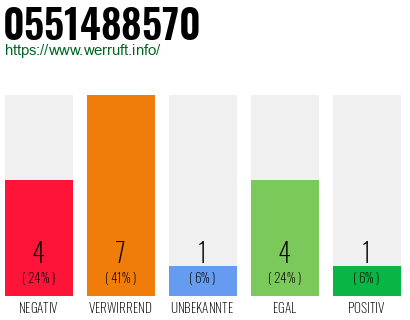 Rufnummer 0551488570 Telefonnummer 0551488570