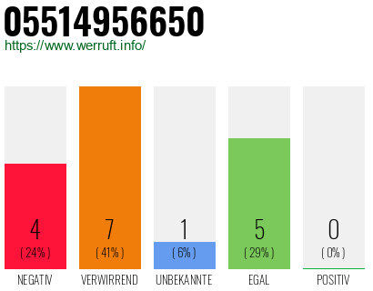 Rufnummer 05514956650 Telefonnummer 05514956650