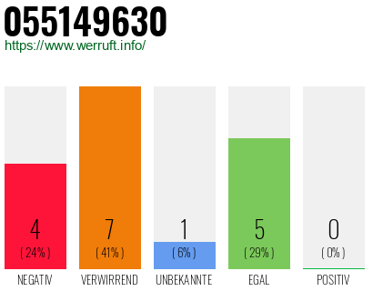 Rufnummer 055149630 Telefonnummer 055149630