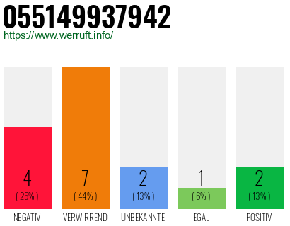 Rufnummer 055149937942 Telefonnummer 055149937942