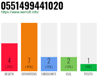 Rufnummer 0551499441020 Telefonnummer 0551499441020