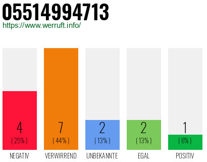 Rufnummer 05514994713 Telefonnummer 05514994713