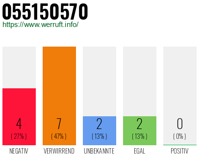 Rufnummer 055150570 Telefonnummer 055150570