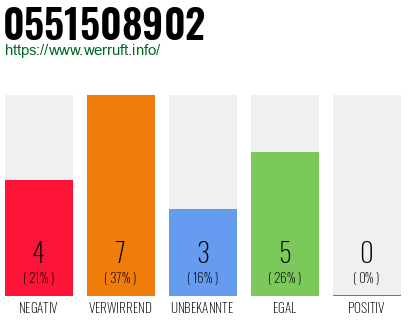 Rufnummer 0551508902 Telefonnummer 0551508902