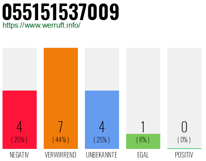 Rufnummer 055151537009 Telefonnummer 055151537009