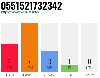 Rufnummer 0551521732342 Telefonnummer 0551521732342