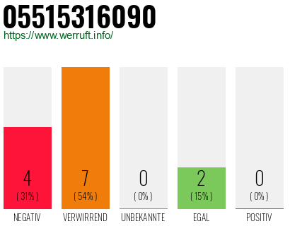 Rufnummer 05515316090 Telefonnummer 05515316090
