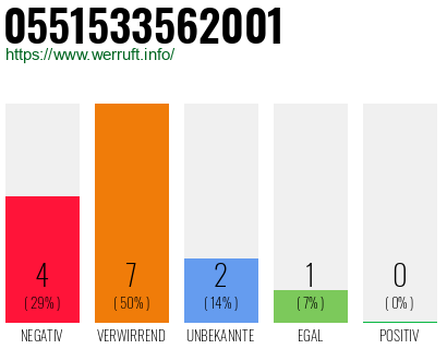 Rufnummer 0551533562001 Telefonnummer 0551533562001