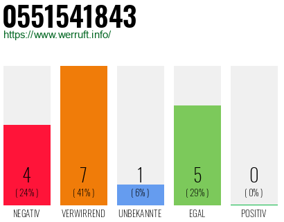 Rufnummer 0551541843 Telefonnummer 0551541843
